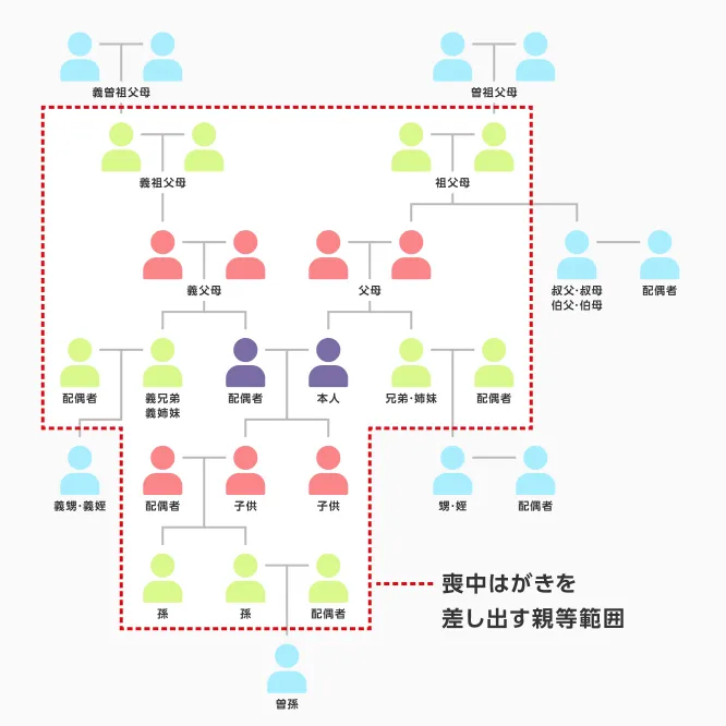 親等図