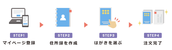 STEP1 マイページ登録 → STEP2 住所録を作成 → STEP3 はがきを選ぶ → STEP4 注文完了